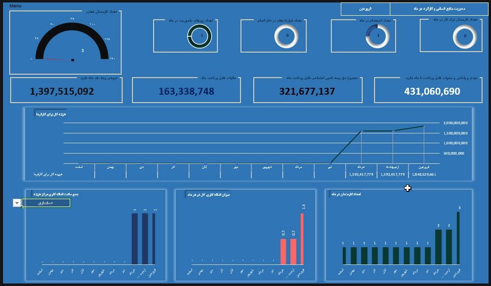 داشبورد منابع انسانی
