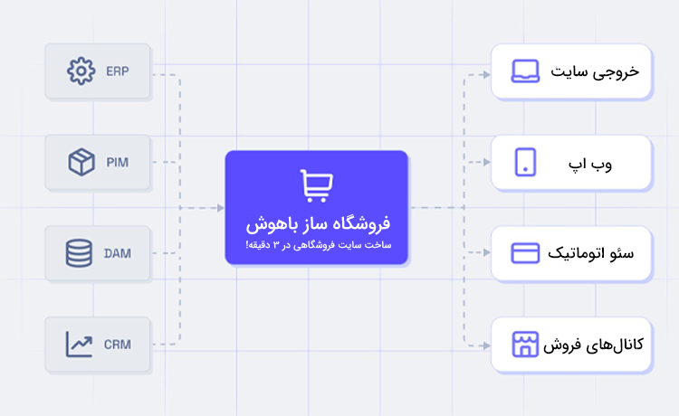 فروشگاه ساز با هوش مصنوعی ایرانی!