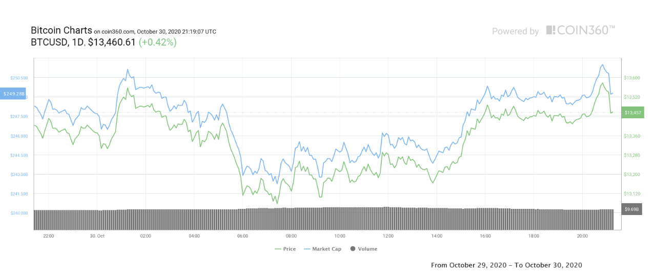 قیمت بیت کوین در مسیر 20.000 دلار قرار دارد