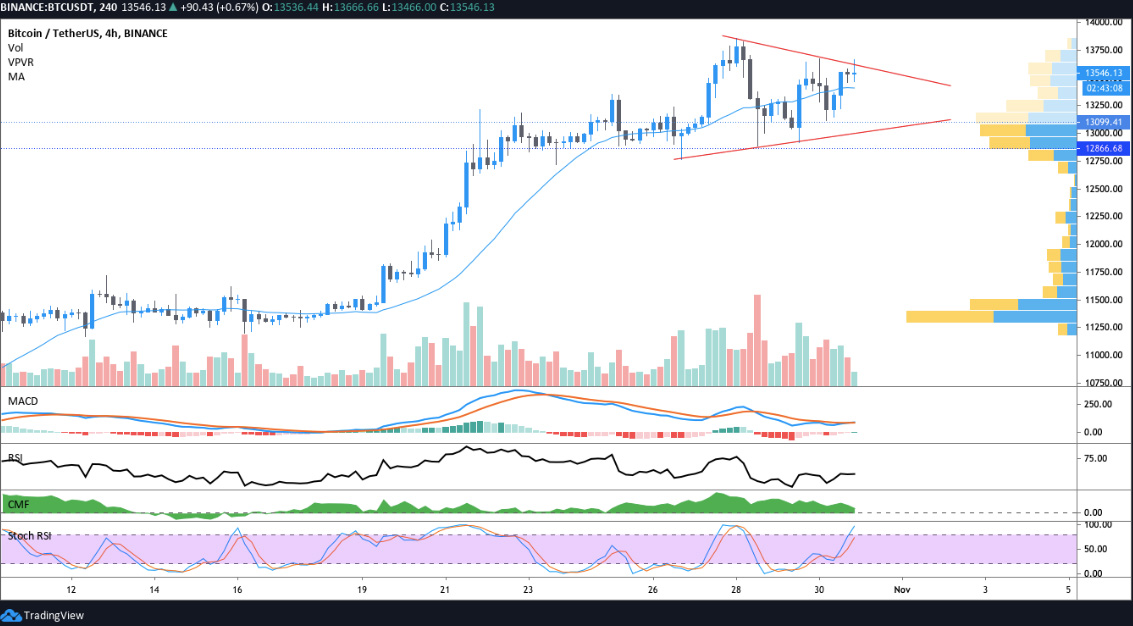 قیمت بیت کوین در مسیر 20.000 دلار قرار دارد