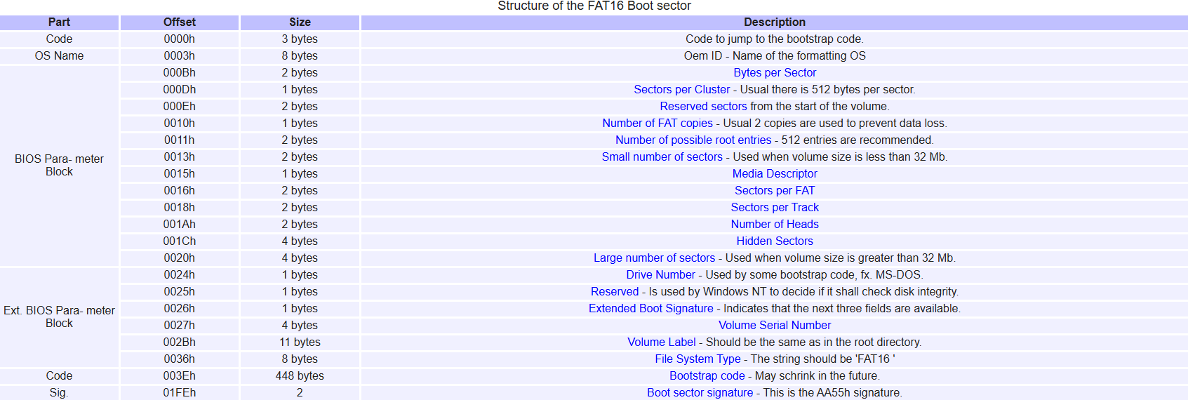 وقتی داده هارو بریزیم از 512 بایت، فقط 448 بایت خالص باقی میمونه
