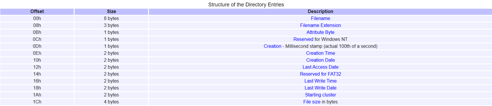 ساختار Dir Entries
