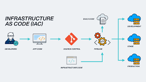 Infrastructure as Code (IAC) روند پیاده سازی  