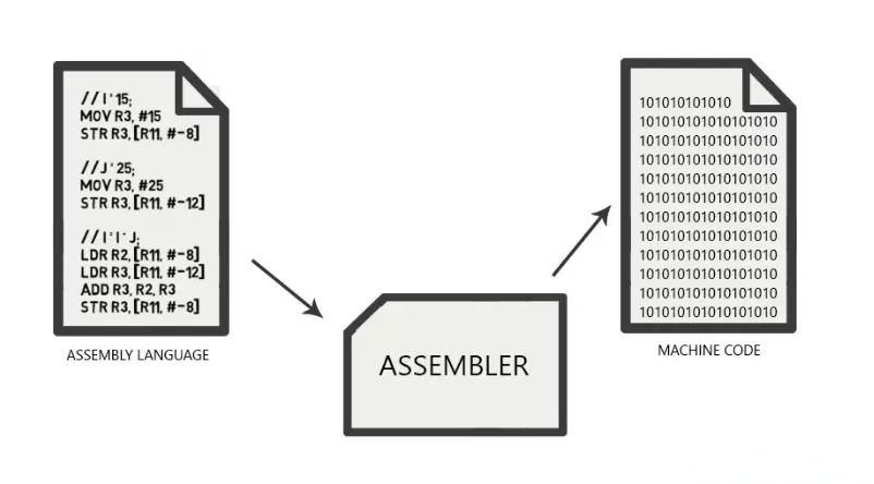 مراحل اصلی در پردازش اطلاعات