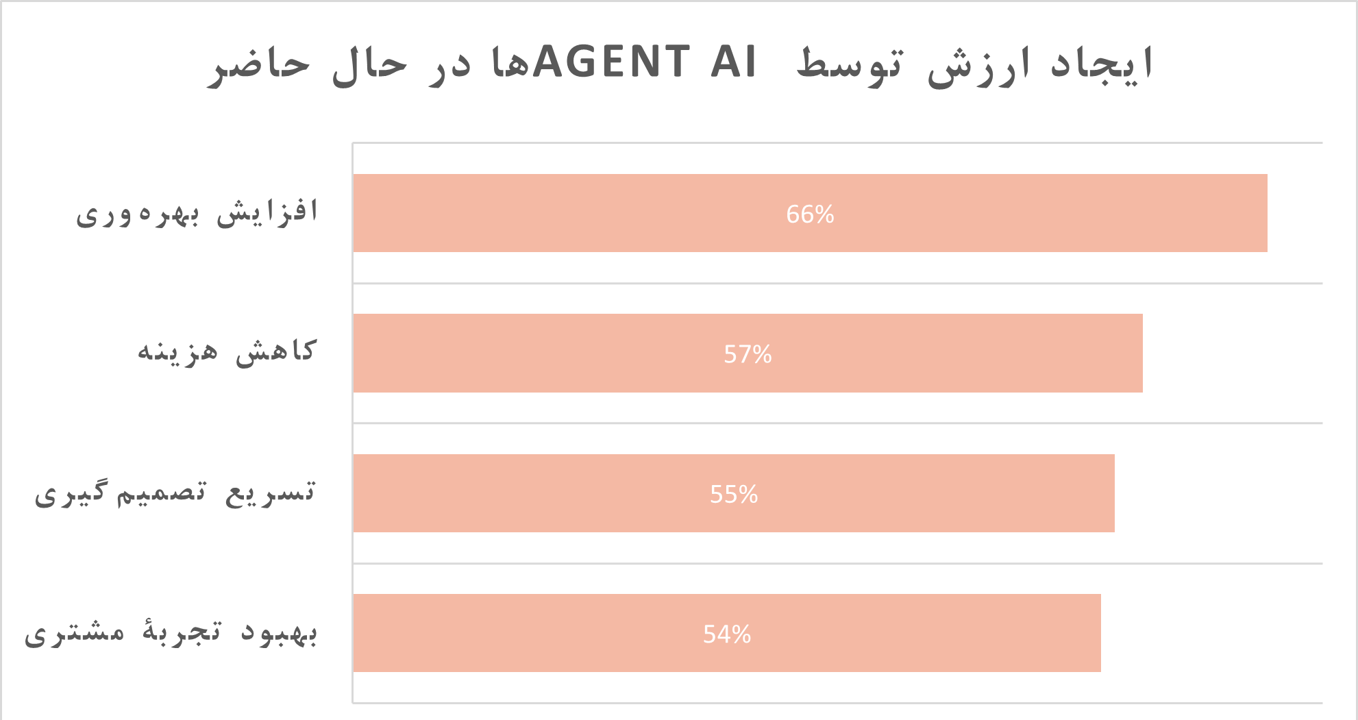 نتایج نظرسنجی PwC از مدیران ارشد اجرایی (حدود ۳۰۰ نفر)