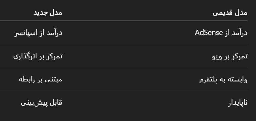 یوتیوب فارسی اگر بخواهد زنده بماند، باید از «تولیدکننده محتوا» به برند رسانه‌ای شخصی تبدیل شود.