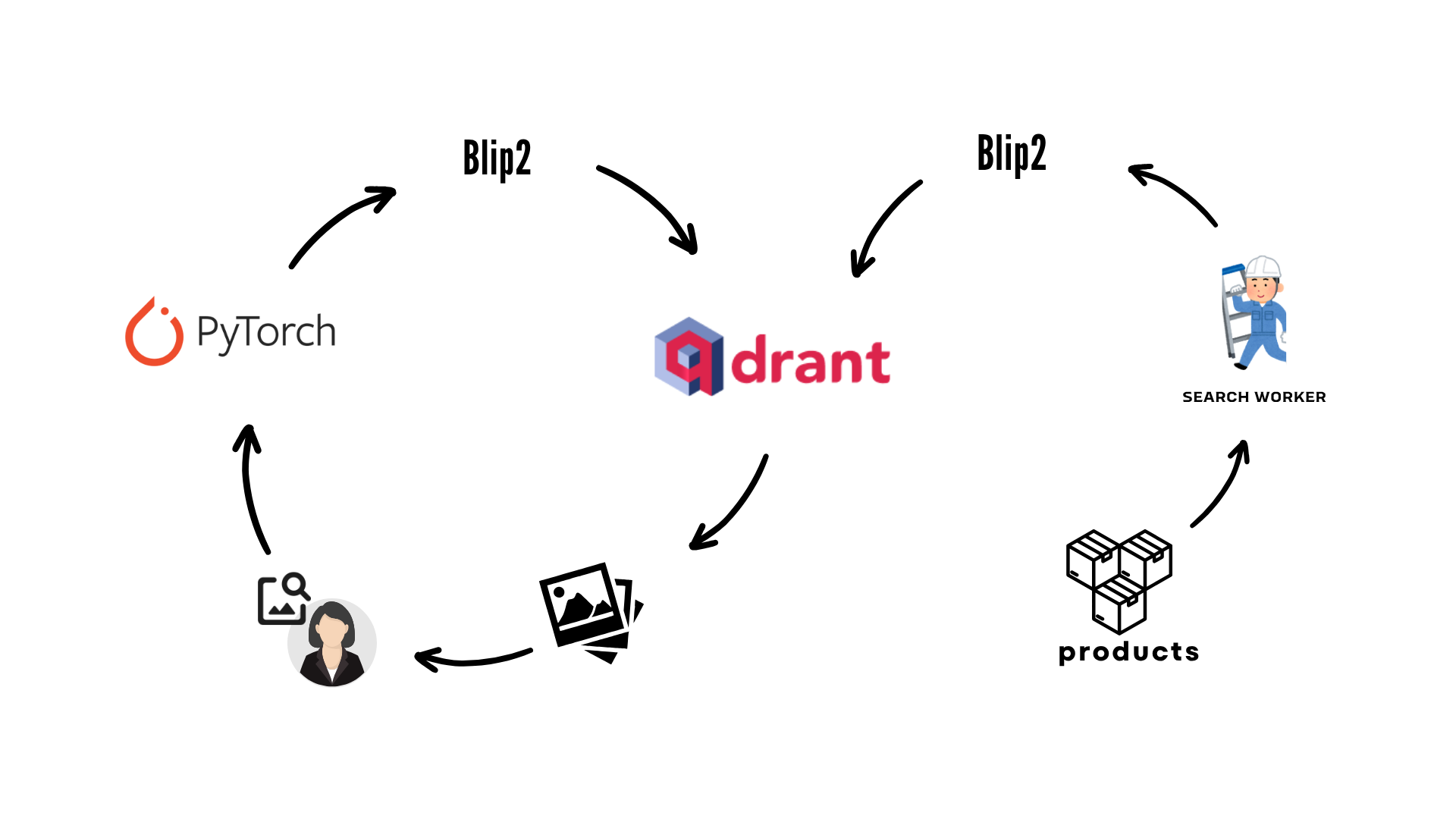 تصویر ۱. معماری فرایند جستوجوی تصویری باسلام