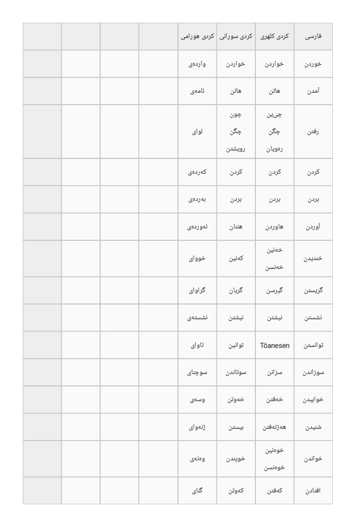 مقایسه سه گویش از زبان کُردی با یکدیگر و نزدیکیشان با زبان فارسی