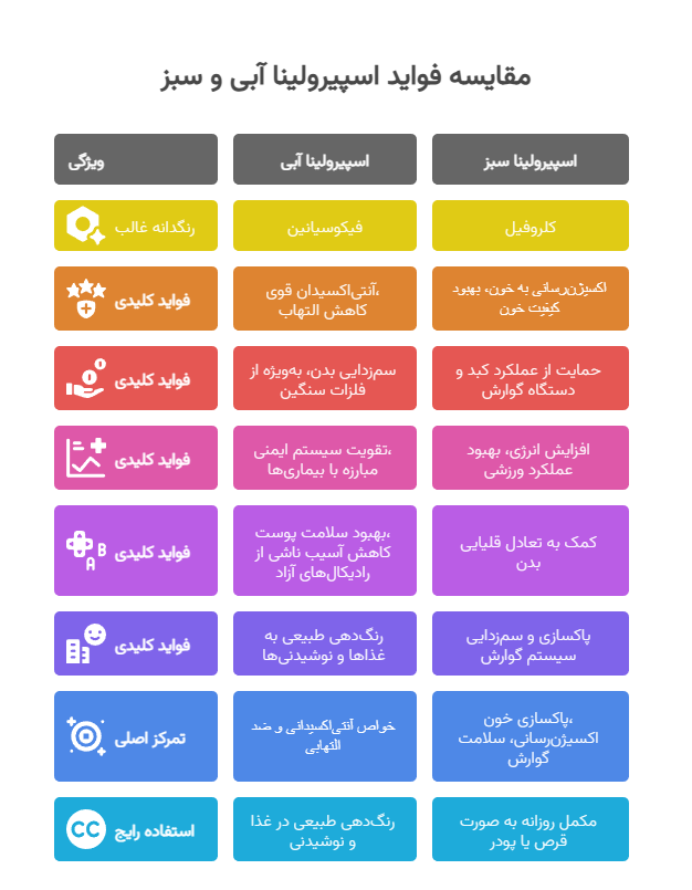 مقایسه فواید اسپیرولینا آبی و اسپیرولینا سبز