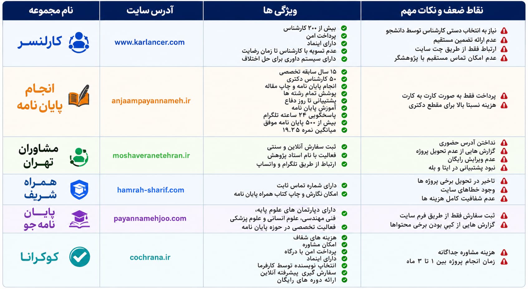مقایسه انجام پایان نامه