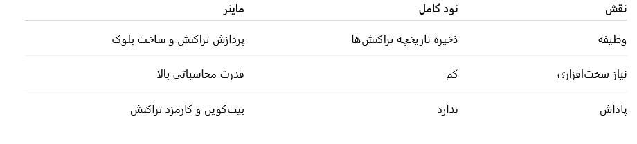 امنیت با الگوریتم اثبات کار (PoW)