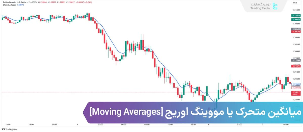 میانگین متحرک (Moving Average) در تحلیل تکنیکال