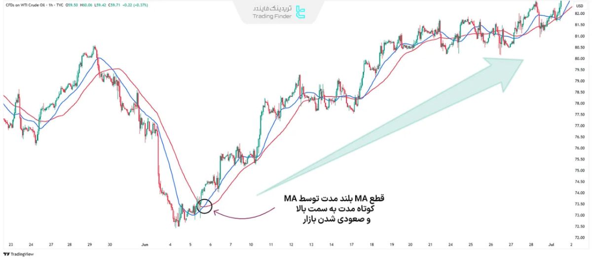 سیگنال خرید با قطع میانگین متحرک (Moving Average) در تحلیل تکنیکال
