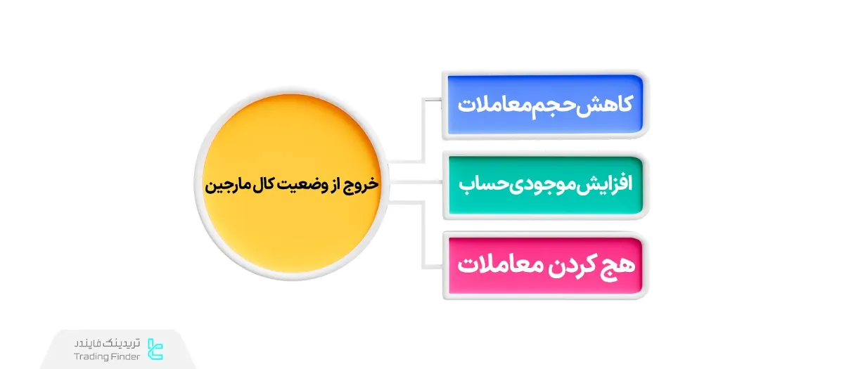 اقدامات لازم برای خروج از وضعیت کال مارجین