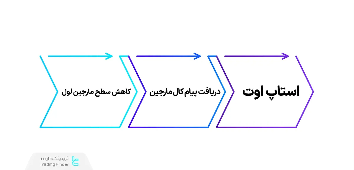 نشانههای دریافت پیام کال مارجین و استاپ اوت شدن حساب کاربری