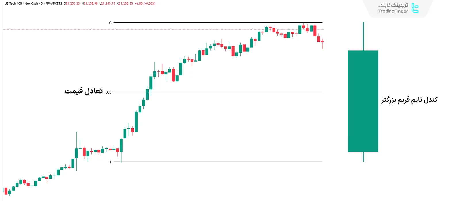 نحوه شناسایی تعادل قیمتی در سبک ICT با استفاده از فیبوناچی 0.5