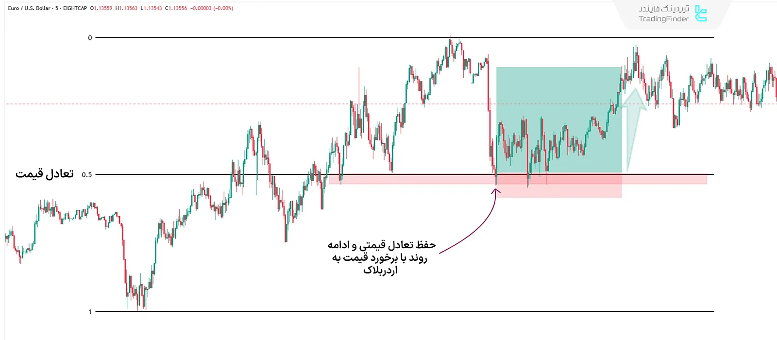 حفظ تعادل قیمتی و ادامه روند EQ در سبک ICT