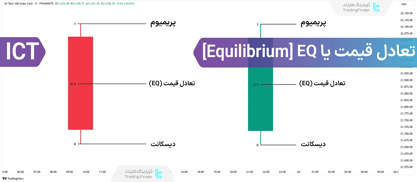 آموزش مفهوم تعادل قیمت یا EQ در سبک ICT