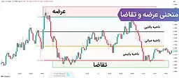 آموزش منحنی عرضه و تقاضا؛ ستاپ‌های معاملاتی و ترسیم منحنی دستی و فیبوناچی - [تریدینگ فایندر]