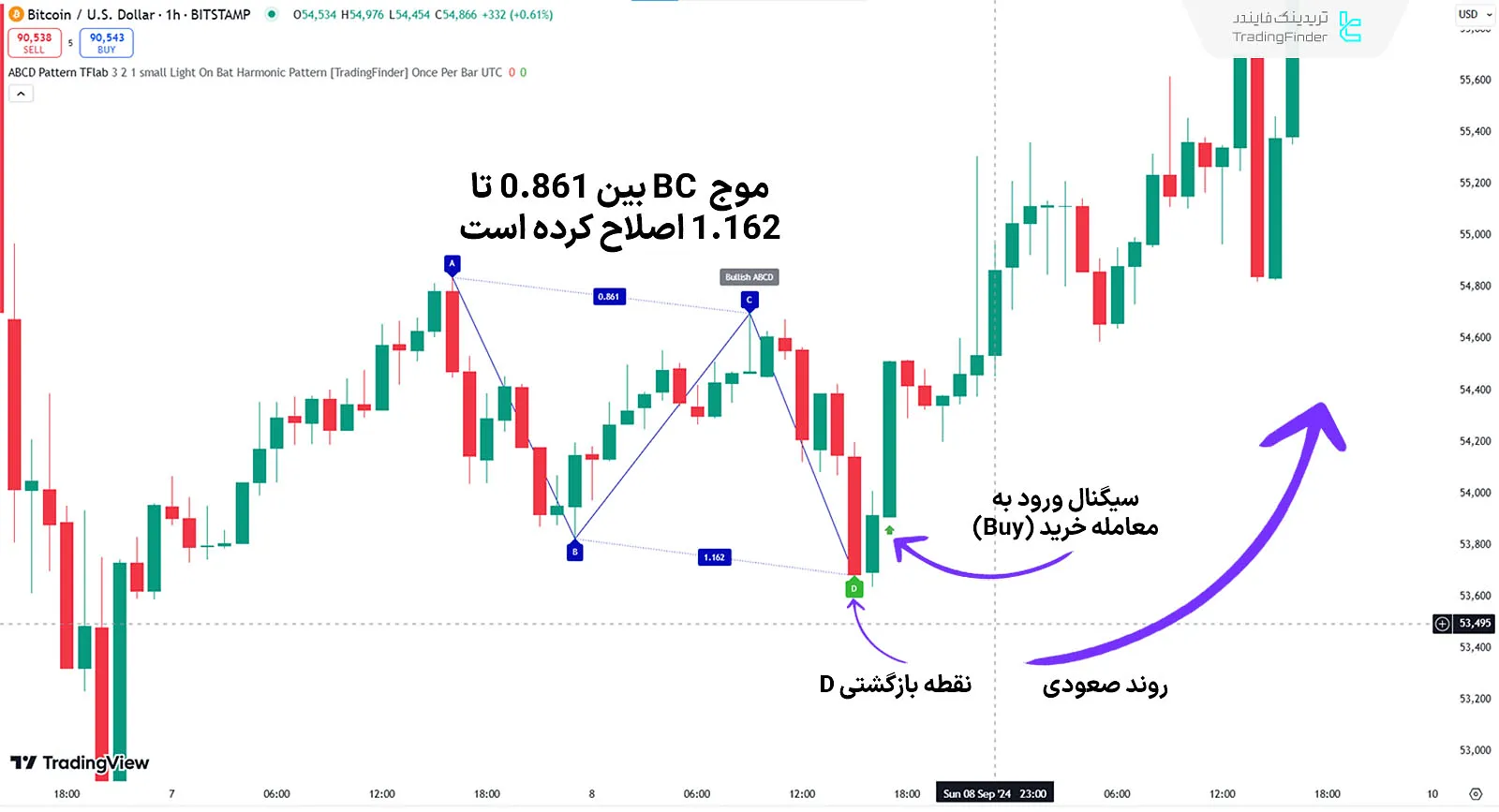 نمودار بیت‌کوین (BTC) در بازه زمانی 1 ساعته