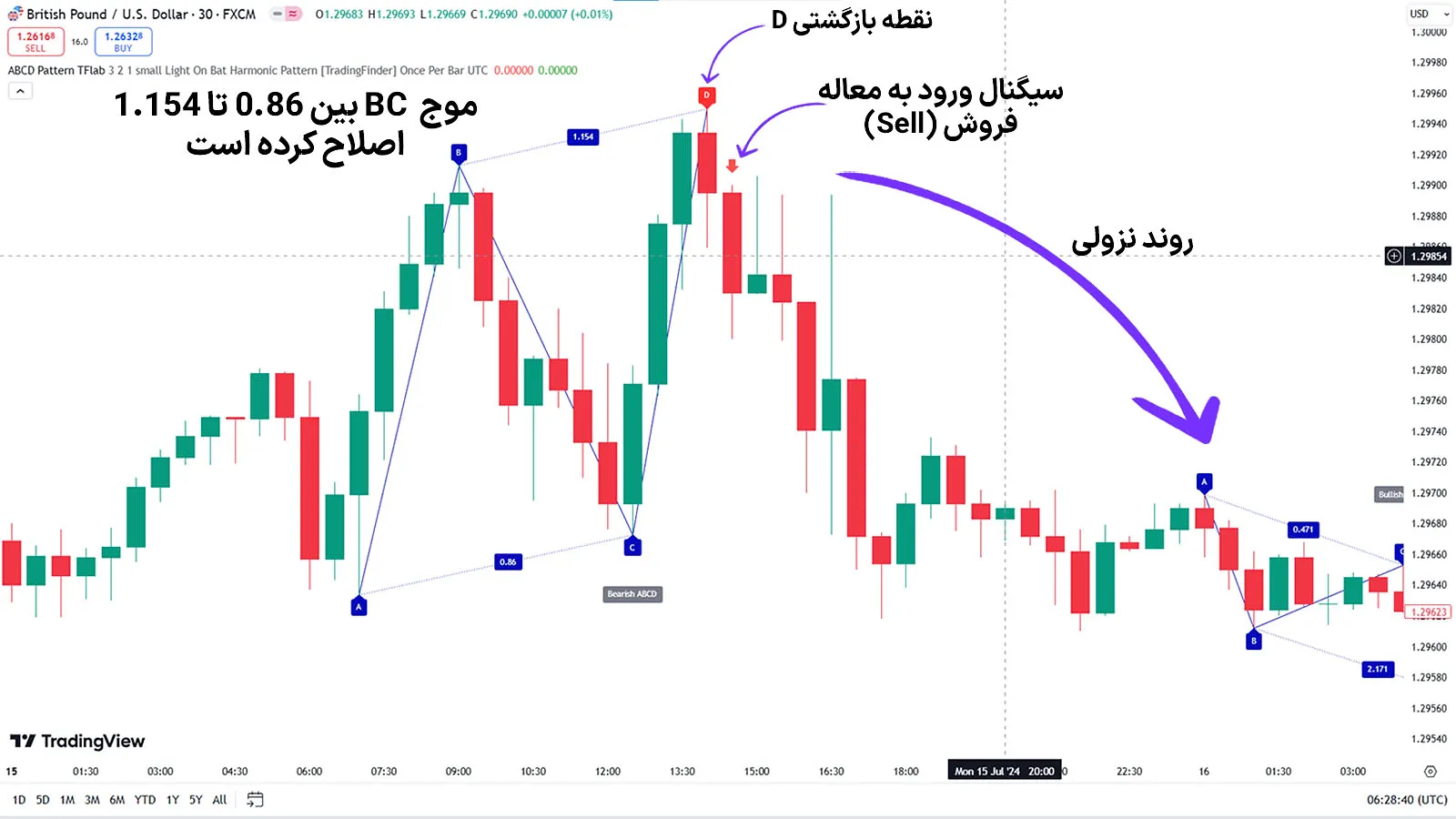 جفت ارز پوند بریتانیا به دلار آمریکا (GBP/USD)