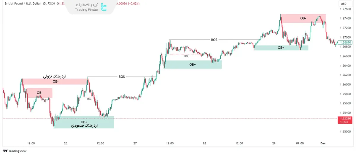 اردربلاک صعودی و نزولی اسمارت مانی – (SMC Bearish & Bullish Order Block) 