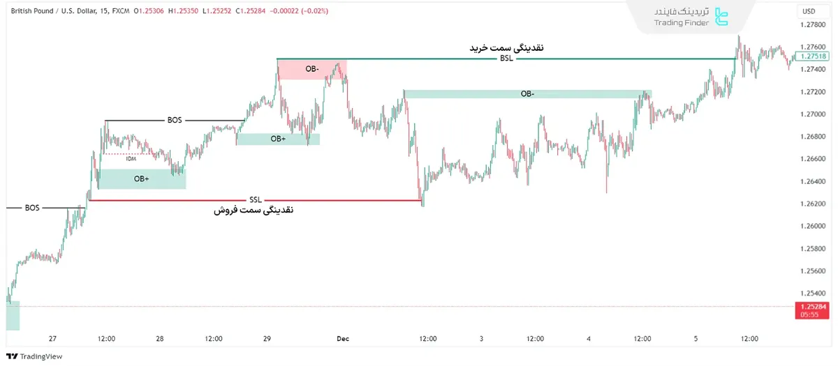 نقدینگی سمت خرید و نقدینگی سمت فروش – (SMC Buy Side Liquidity & Sell Side Liquidity) 