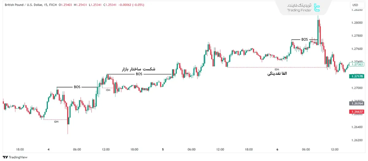 شکست ساختار بازار اسمارت مانی – Break Of Structure (BOS) SMC 