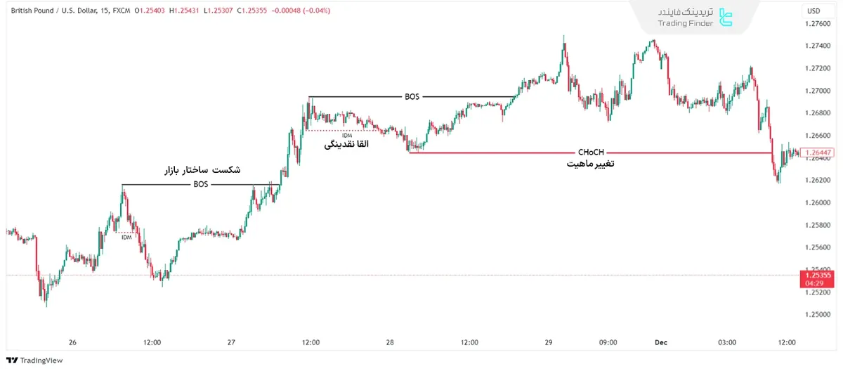 تغییر ماهیت نزولی – Bearish Change Of Character در نمودار 15 دقیقه پوند انگلیس (GBP/USD) 