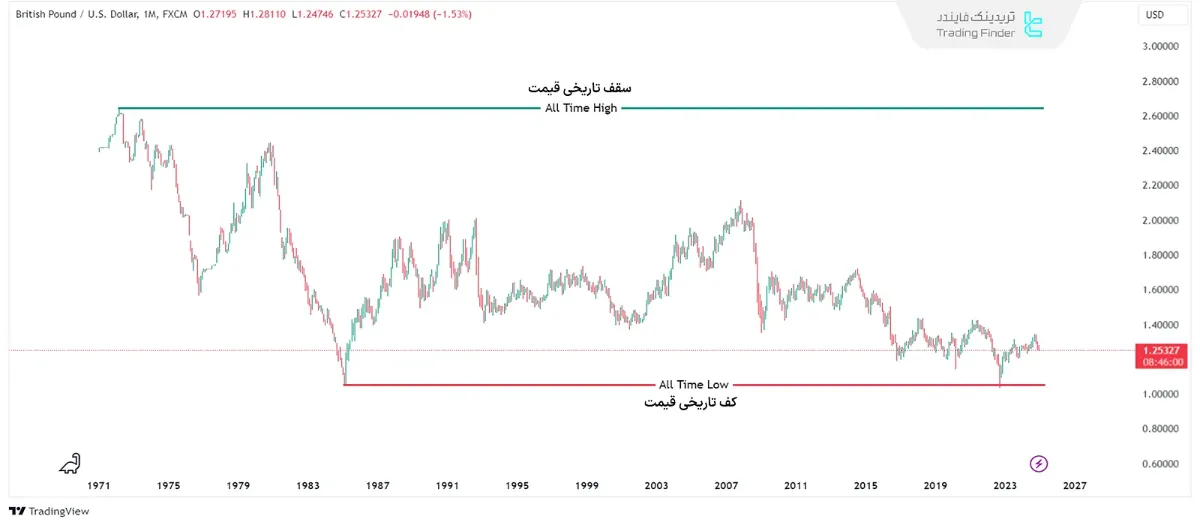 سقف و کف تاریخی قیمت – ATH & ATL در نمودار کلی پوند انگلیس (GBP/USD) 