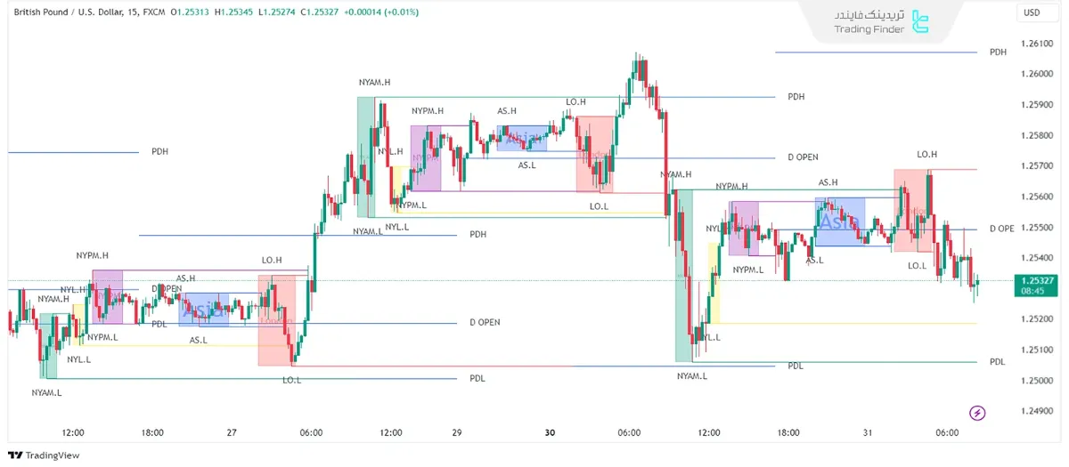 اصطلاحات تایم فریم‌ها و بازه‌های زمانی سبک معاملاتی پول هوشمند (SMC) 