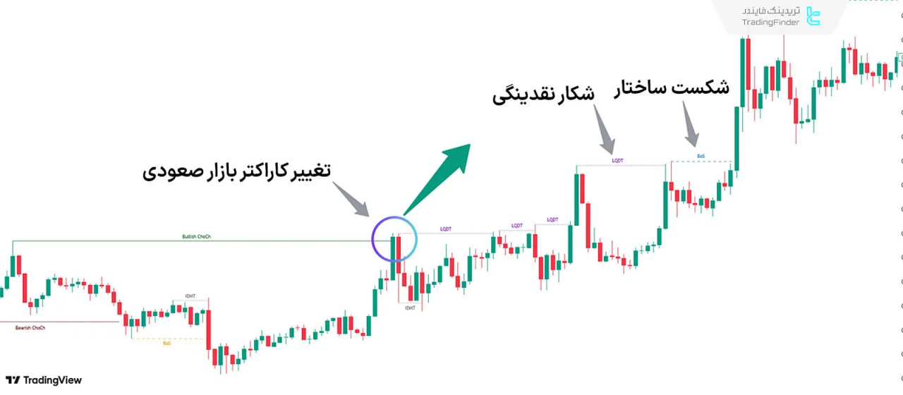 عملکرد ساختار قیمت در روند صعودی