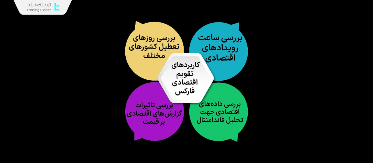 تقویم اقتصادی فارکس در زمینه‌های مختلفی مانند تحلیل فاندامنتال کاربرد دارد