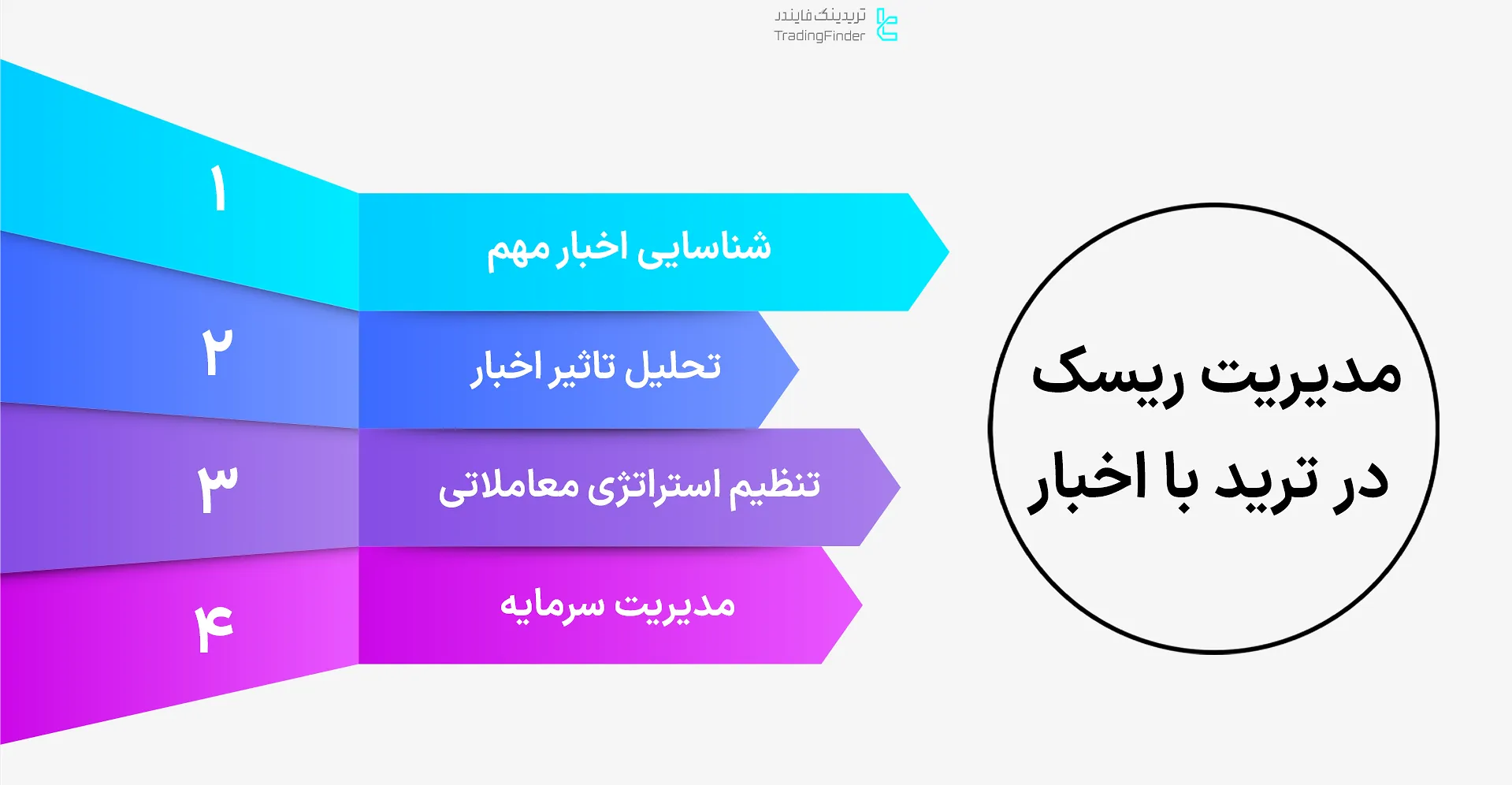 مراحل مدیریت ریسک در ترید با اخبار برای اتخاذ تصمیمات معاملاتی و ورود به معامله