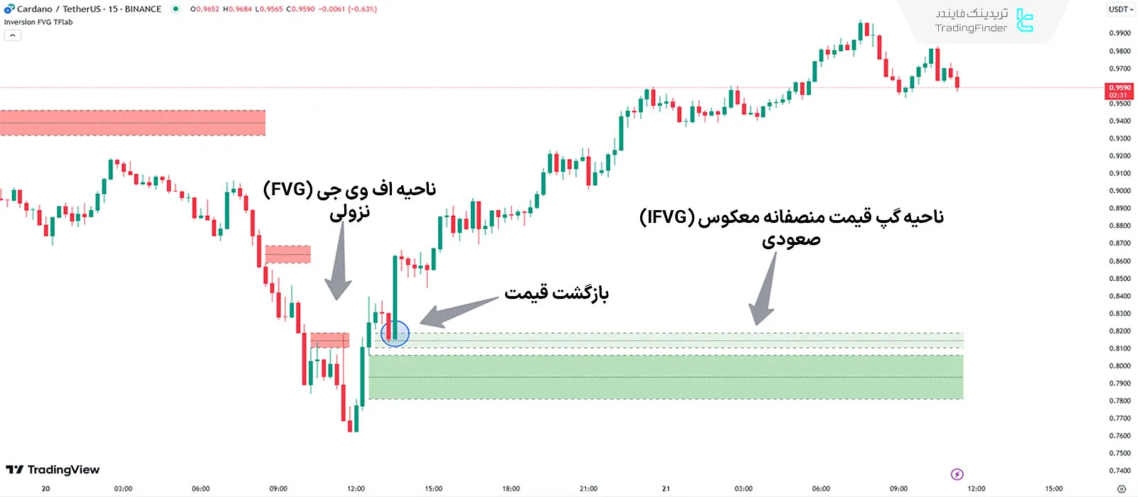 نواحی "FVG" و "IFVG" در نمودار ارز دیجیتال کاردانو