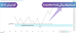 معامله با استخر نقدینگی “Liquidity Pool” در سبک آی سی تی (ICT) - آموزش [تردینگ فایندر]
