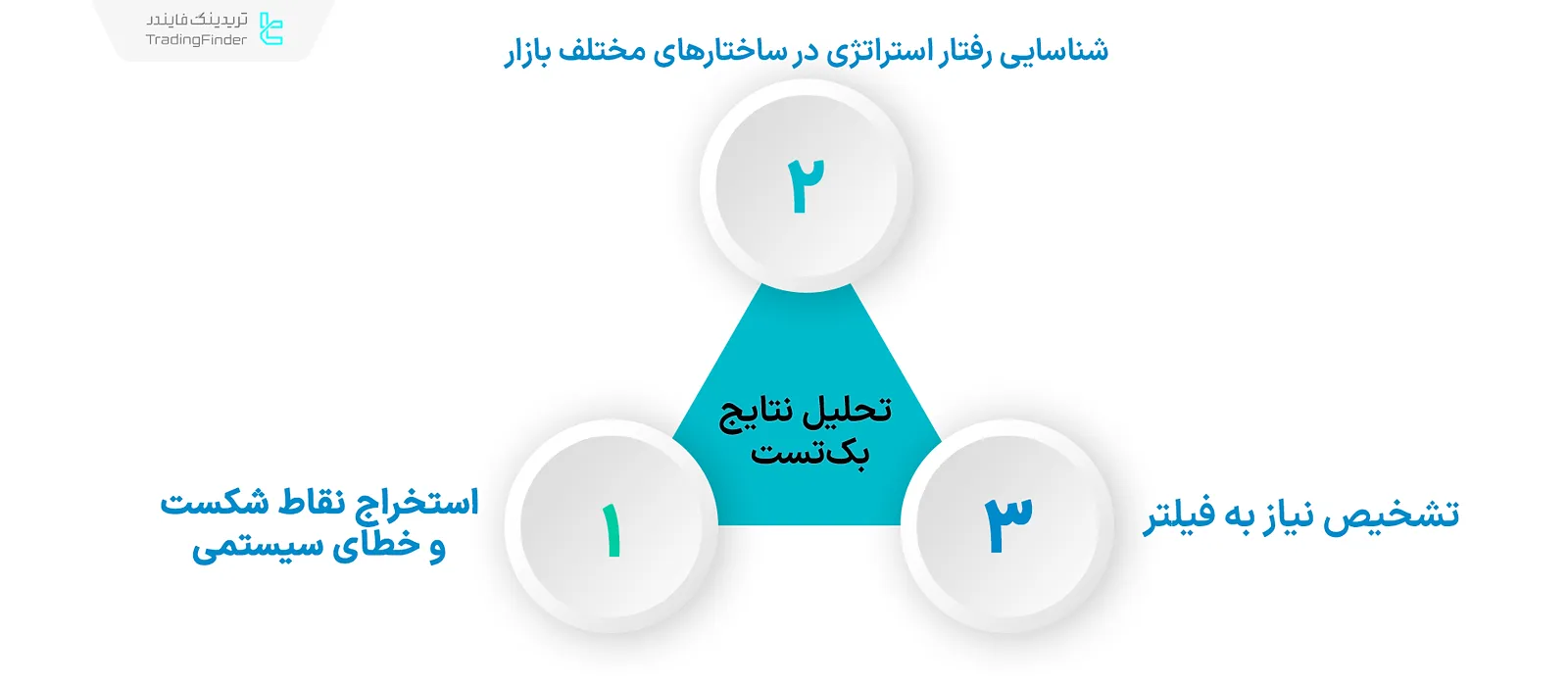 تحلیل بکتست در اصلاح و بهبود استراتژی ترید
