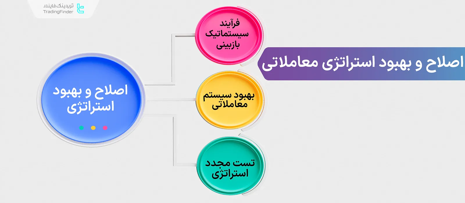روشهای اصلاح و بهبود استراتژی ترید (Refinment Trading)