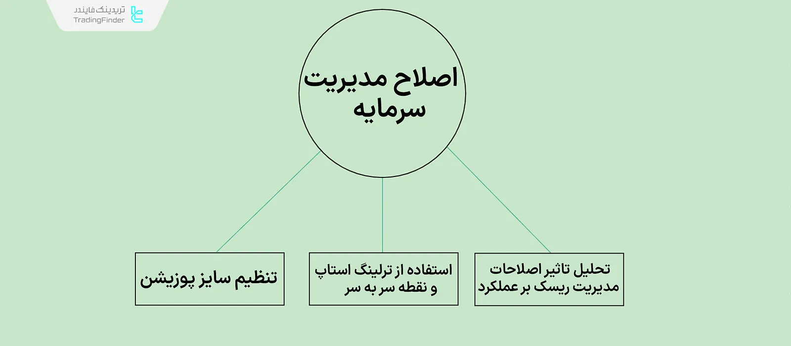 اصلاح مدیریت سرمایه و کاهش افت حساب در اصلاح و بهبود استراتژی ترید (Refinment Trading)