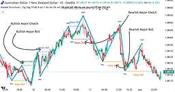 اندیکاتور ساختارهای بازار + زیگزاگ (Market Structures + ZigZag) در تریدینگ ویو - [تریدینگ فایندر]