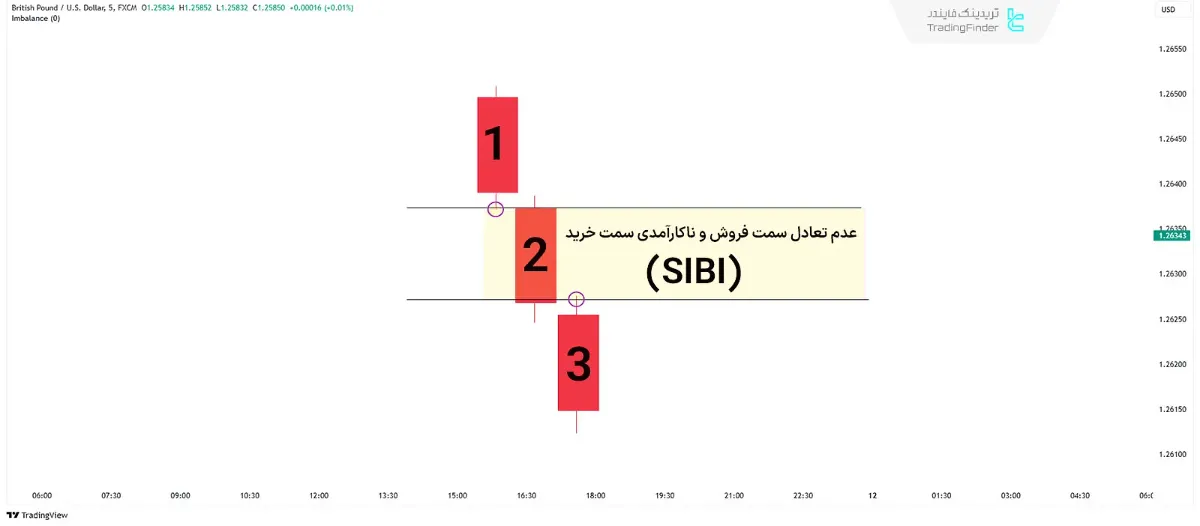 عدم تعادل سمت فروش و ناکارآمدی سمت خرید (SIBI) که 3 کندل در روند نزولی آن را شکل داده‌اند 