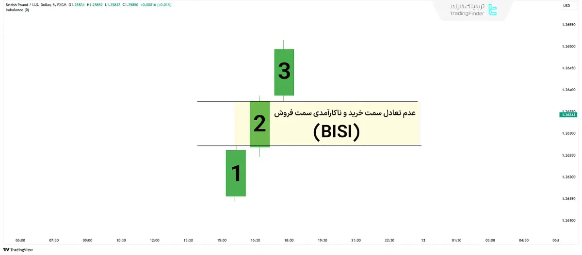 نحوه شکل گیری عدم تعادل و ناکارآمدی بی سی (BISI) در سبک ICT 