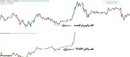 اضافه کردن اندیکاتور دلتا حجم تجمعی (Cumulative Volume Delta) در تریدینگ ویو [تریدینگ فایندر]