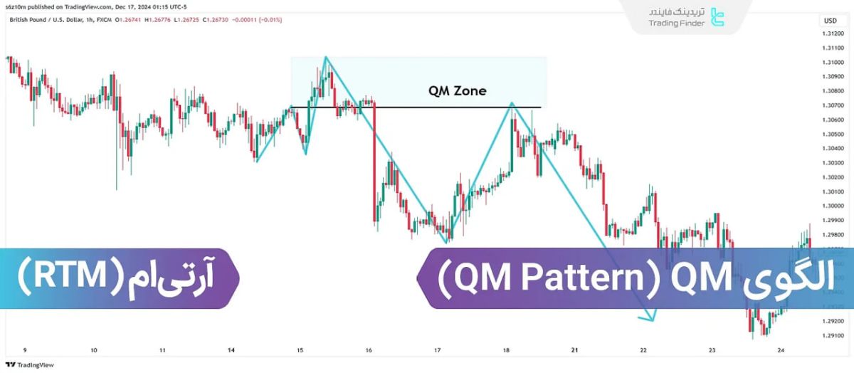 نحوه شکل‌گیری کوآزیمودو (Quasimodo) یا QM (QM Pattern) 