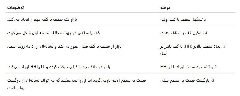 این الگو یک ابزار بازگشتی به‌شمار می‌رود و پایان روند جاری و آغاز روند جدید را هشدار می‌دهد.  