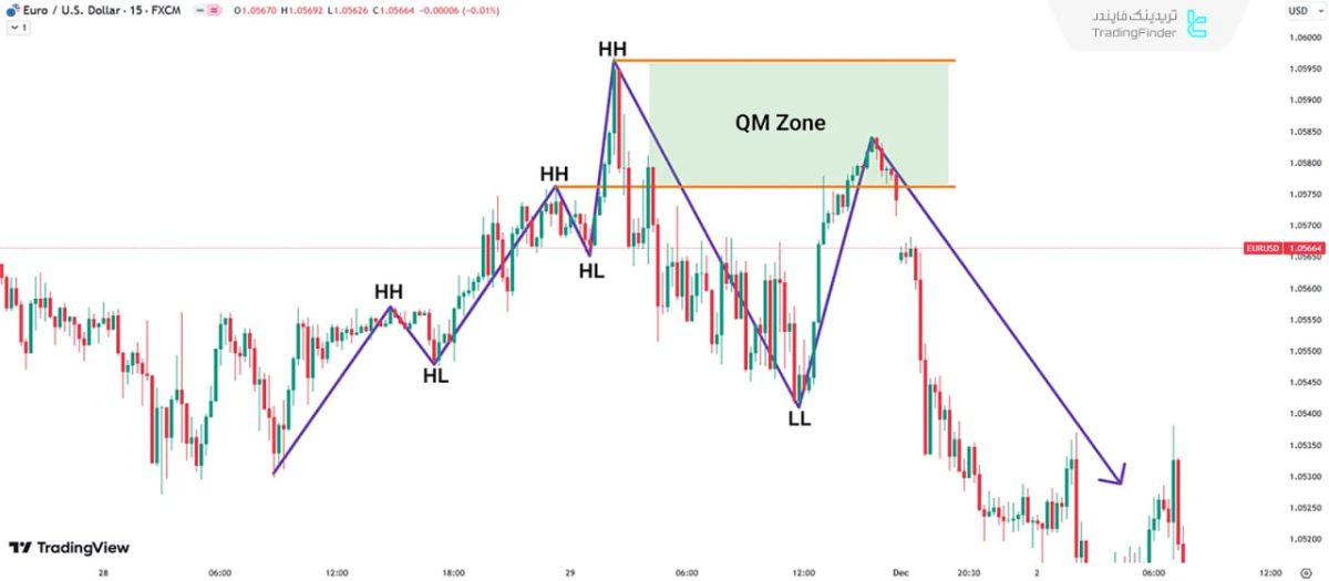 مثال واقعی الگوی QM در حالت نزولی که جزئیات آن در تصویر مشاهده می‌شود 