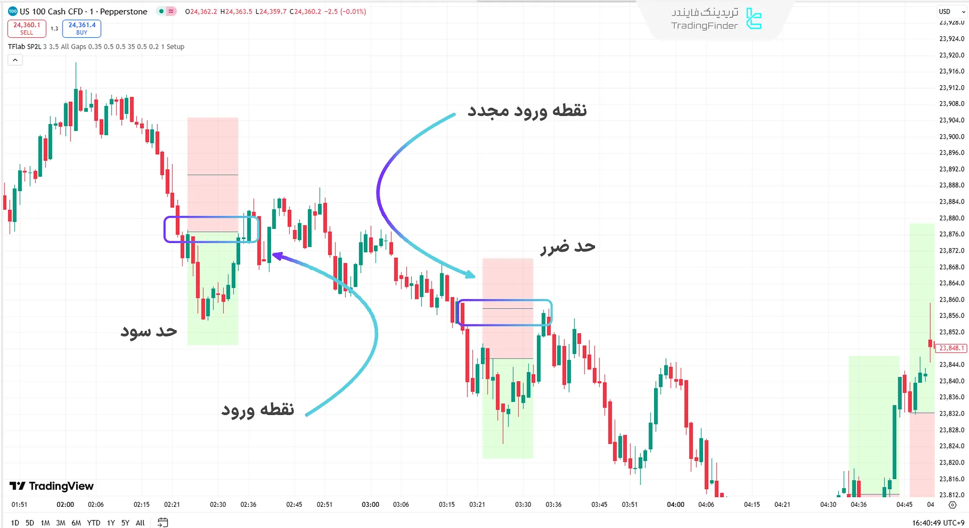 نمایش موقعیت معاملاتی خرید با استفاده از اندیکاتور SP2L پورصمدی