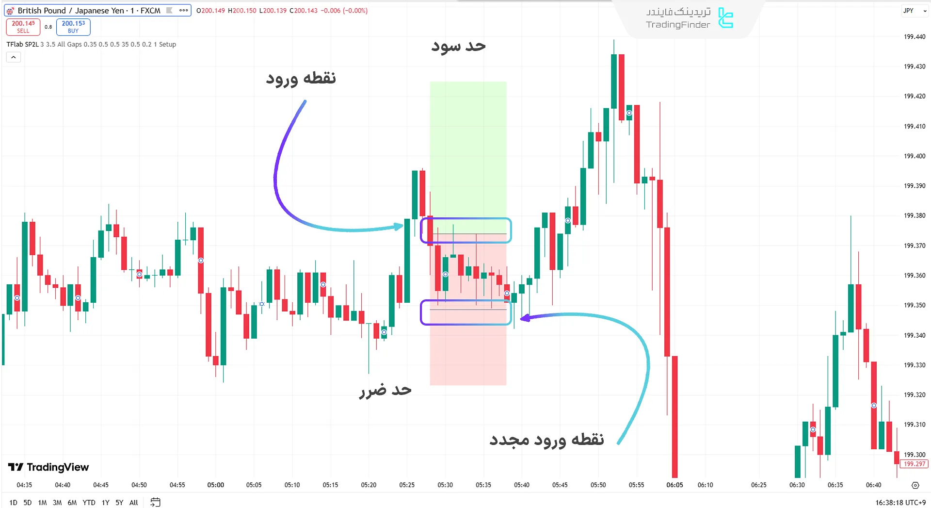 نمایش موقعیت معاملاتی خرید با استفاده از اندیکاتور SP2L پورصمدی