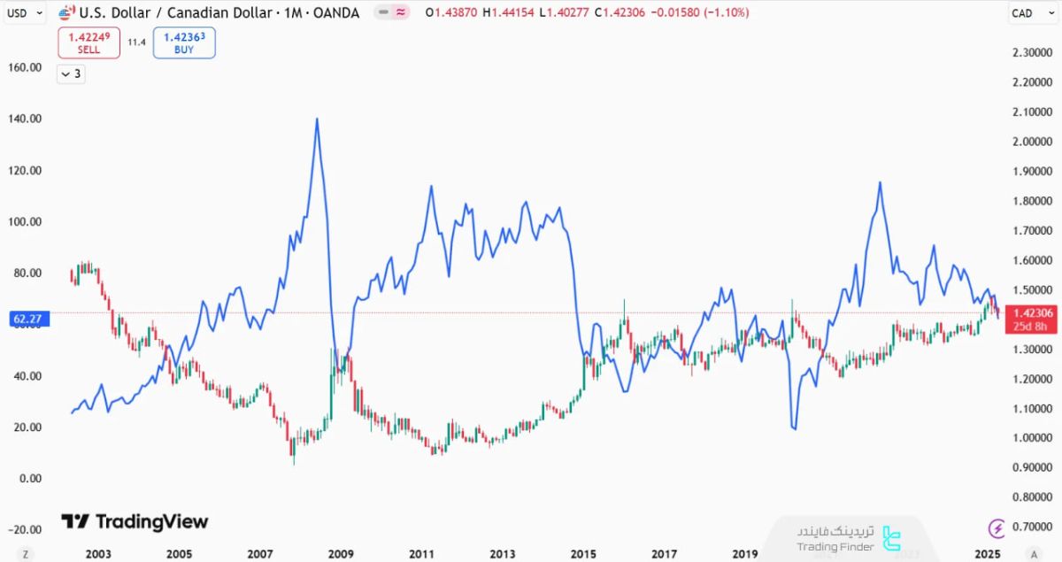 در طول تاریخ نفت و USD/CAD واگرایی داشتهاند