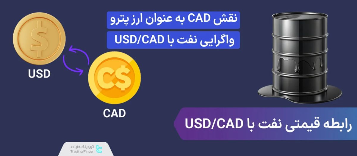 به دلیل همبستگی دلار کانادا با نفت، جفت ارز USD/CAD با قیمت نفت واگرایی دارد؛ اما در مواقع خاص، ممکن است این واگرایی کمرنگ شود